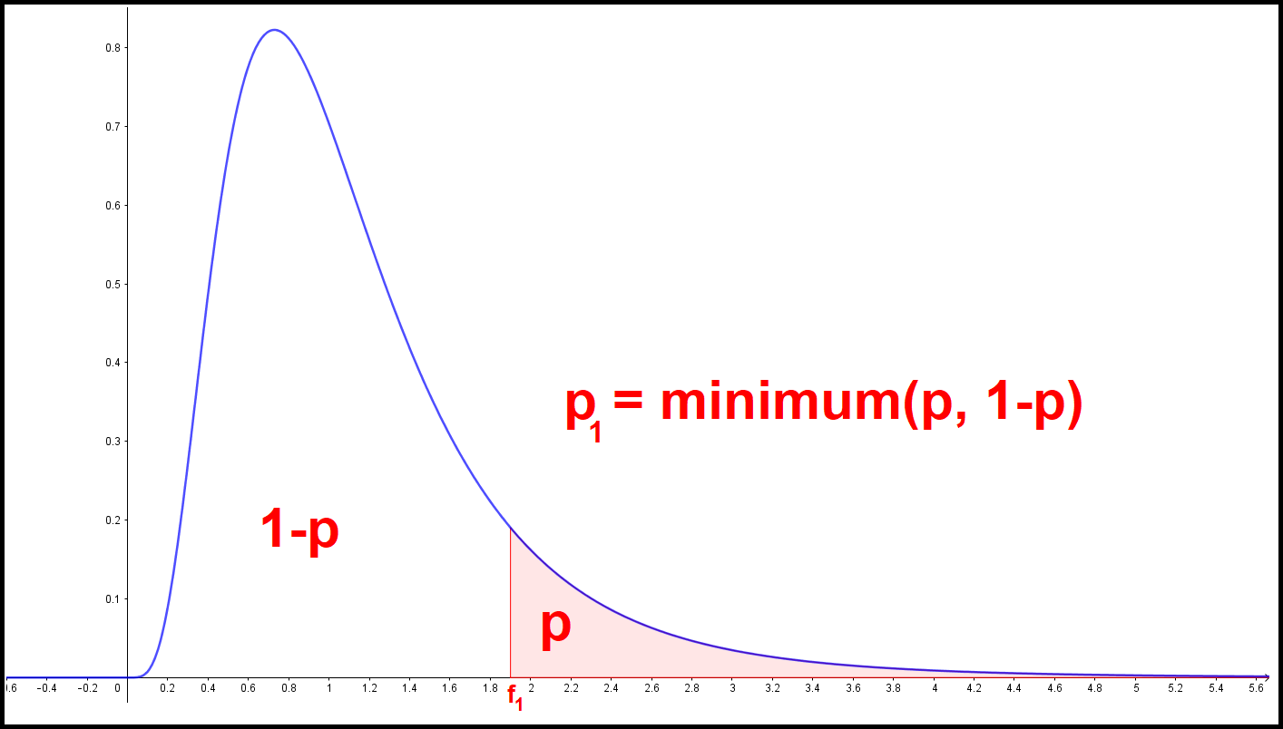Picture showing the area under the curve together with the complement p-value of the cumulative F distribution function from an f value to infinity